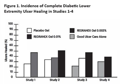 Package Insert Figure 1 (Regranex Package Insert Figure 1)